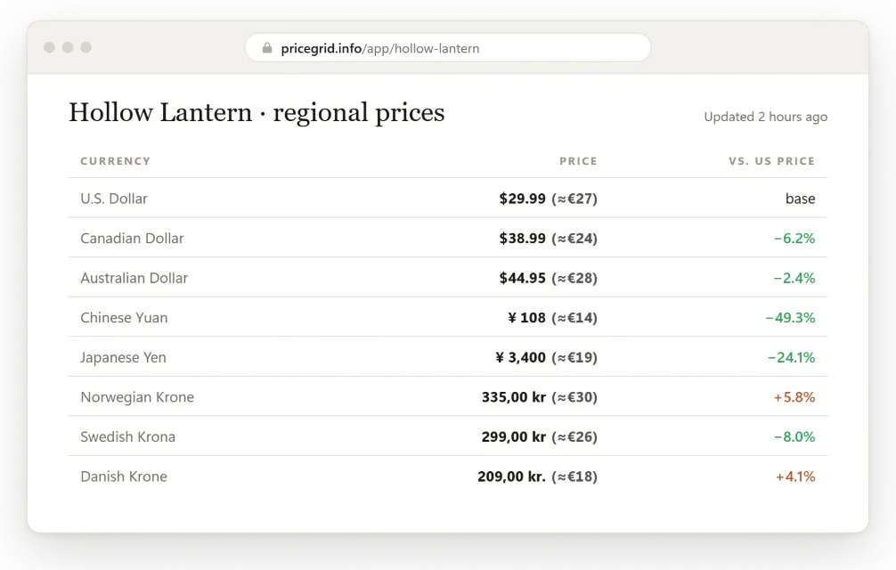 A regional price table with inline mode on: three dollar rows, two yen rows and three krone rows, each converted from the currency its row names